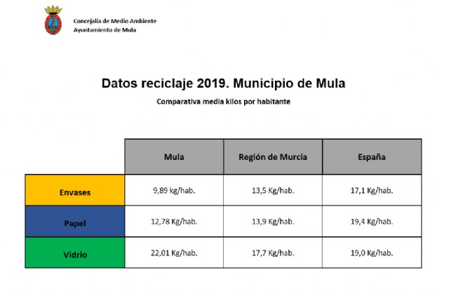 Mula sigue mejorando sus datos de reciclaje